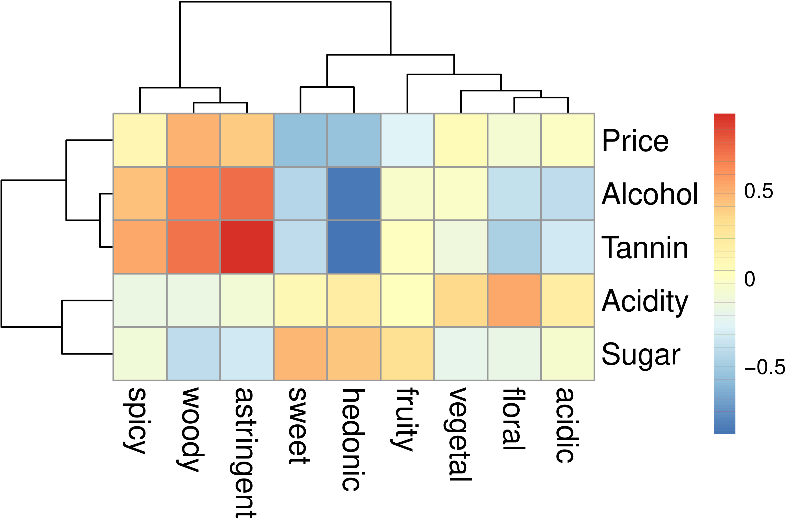 Correlation matrix between X and Y