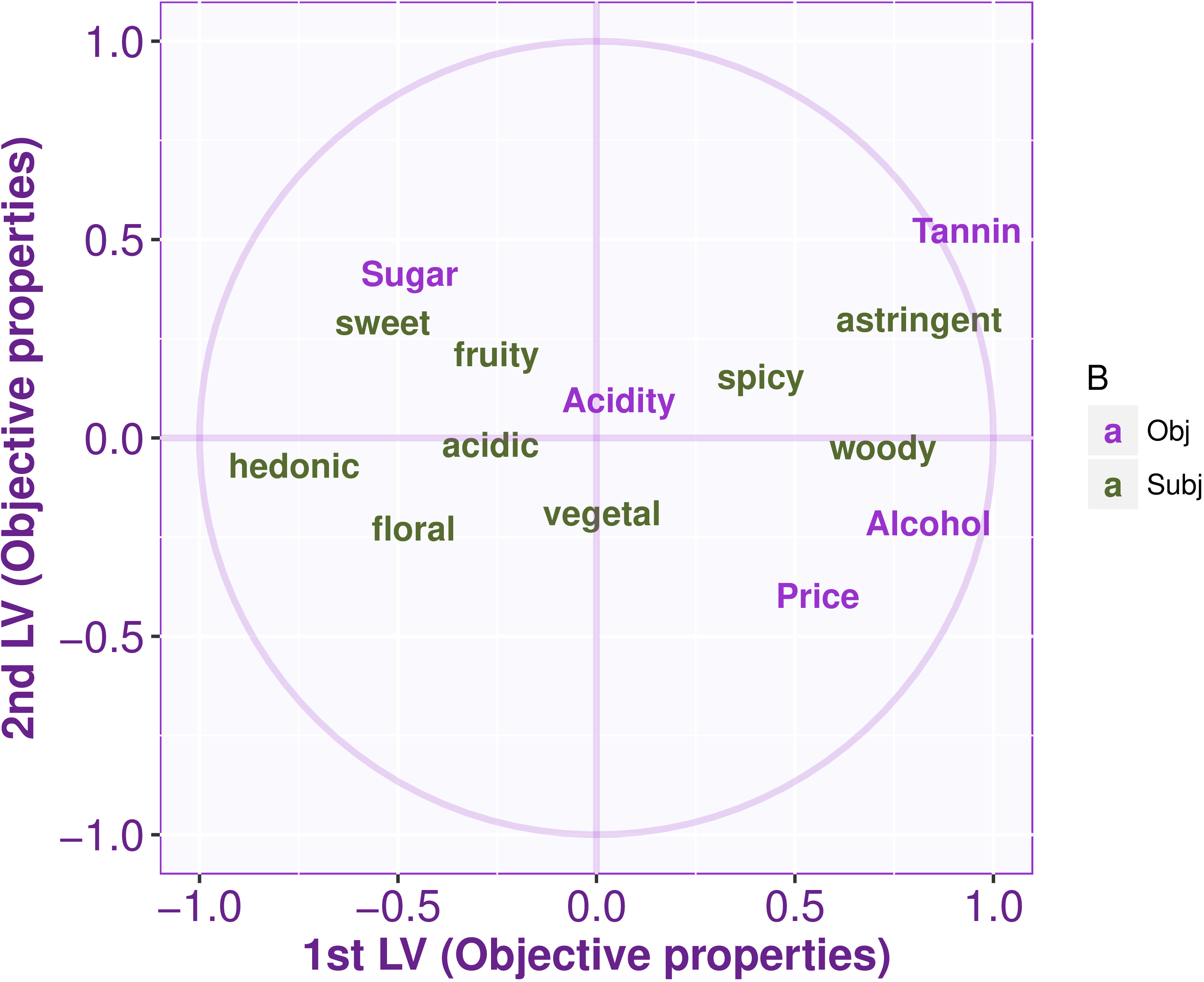 Correlation circle